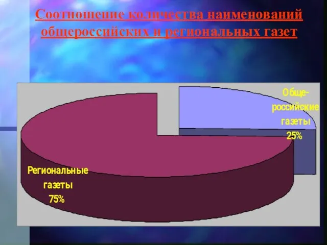 Соотношение количества наименований общероссийских и региональных газет