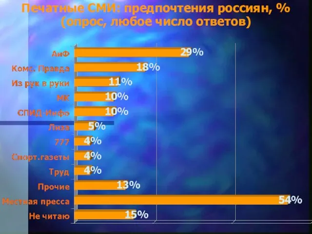 Печатные СМИ: предпочтения россиян, % (опрос, любое число ответов)