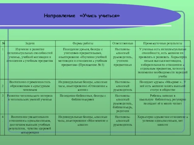 Направление «Учись учиться»