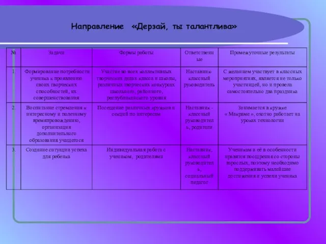 Направление «Дерзай, ты талантлива» Направление «Дерзай, ты талантлива»