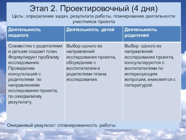 Этап 2. Проектировочный (4 дня) Цель: определение задач, результата работы, планирование деятельности