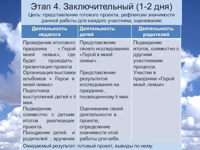 Этап 4. Заключительный (1-2 дня) Цель: представление готового проекта, рефлексия значимости данной