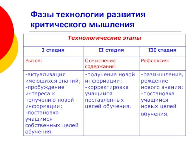 Фазы технологии развития критического мышления