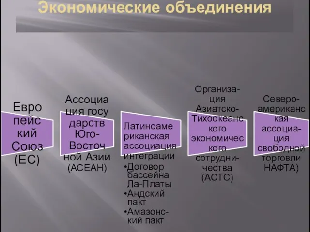 Экономические объединения Евро пейс кий Союз (ЕС) Ассоциация госу дарств Юго-Восточ ной