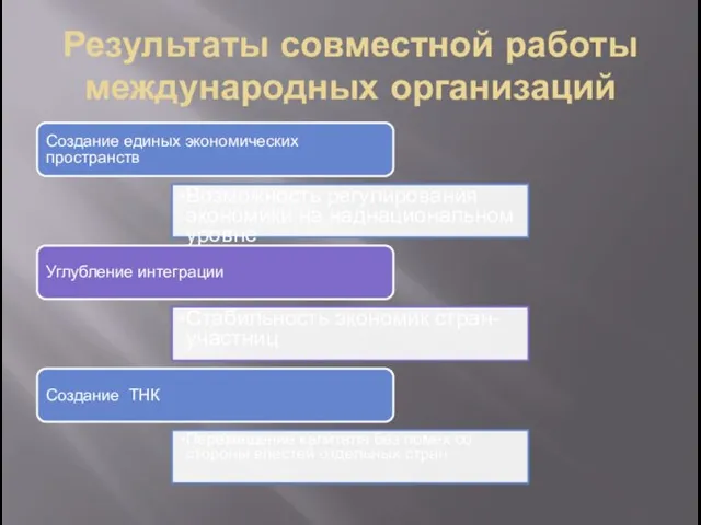 Результаты совместной работы международных организаций Создание единых экономических пространств Возможность регулирования экономики