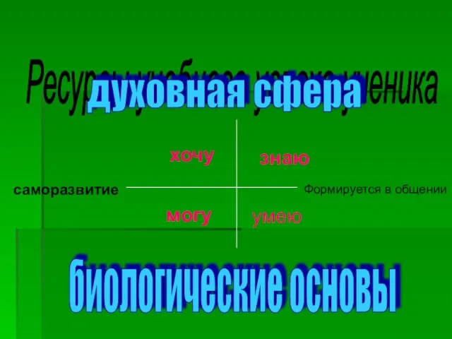 Ресурсы учебного успеха ученика биологические основы духовная сфера хочу знаю могу умею саморазвитие Формируется в общении