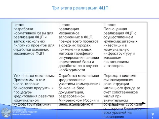 МИНИСТЕРСТВО РЕГИОНАЛЬНОГО РАЗВИТИЯ Российской Федерации 11 Три этапа реализации ФЦП 2010-2011 2012-2015 2016-2020