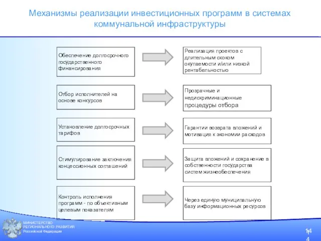 МИНИСТЕРСТВО РЕГИОНАЛЬНОГО РАЗВИТИЯ Российской Федерации Механизмы реализации инвестиционных программ в системах коммунальной инфраструктуры 14
