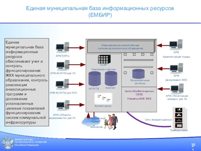 МИНИСТЕРСТВО РЕГИОНАЛЬНОГО РАЗВИТИЯ Российской Федерации Единая муниципальная база информационных ресурсов (ЕМБИР) 16