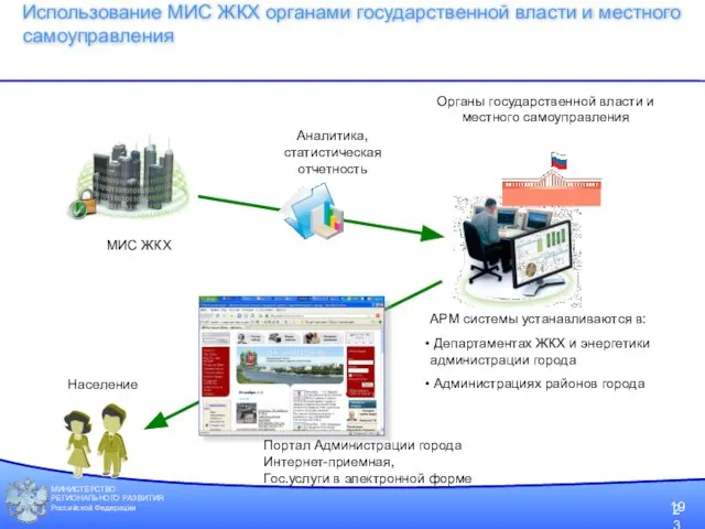 МИНИСТЕРСТВО РЕГИОНАЛЬНОГО РАЗВИТИЯ Российской Федерации Использование МИС ЖКХ органами государственной власти и