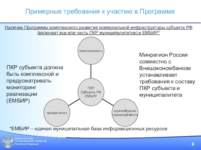 МИНИСТЕРСТВО РЕГИОНАЛЬНОГО РАЗВИТИЯ Российской Федерации Примерные требования к участию в Программе Наличие