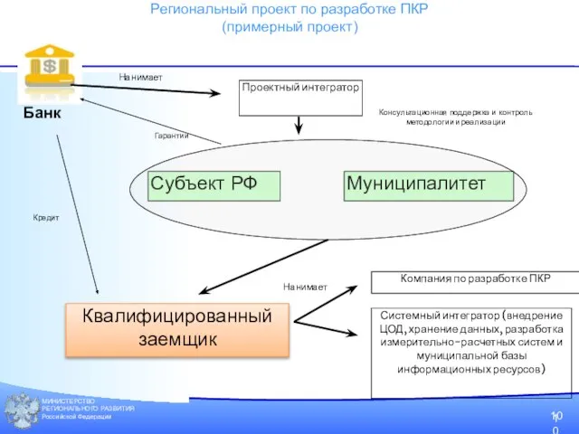 МИНИСТЕРСТВО РЕГИОНАЛЬНОГО РАЗВИТИЯ Российской Федерации Банк Нанимает Проектный интегратор Консультационная поддержка и