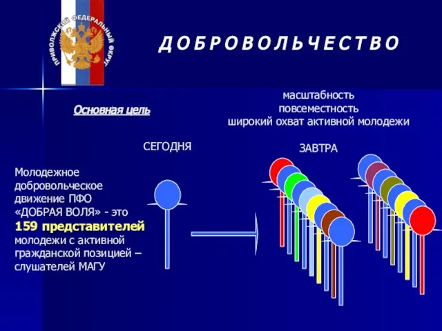 масштабность повсеместность широкий охват активной молодежи ЗАВТРА Основная цель Молодежное добровольческое движение