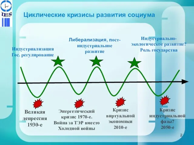 Великая депрессия 1930-е Индустриализация Гос. регулирование Кризис виртуальной экономики 2010-е Энергетический кризис