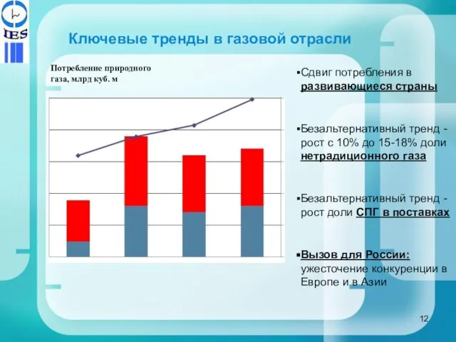 Ключевые тренды в газовой отрасли Сдвиг потребления в развивающиеся страны Безальтернативный тренд