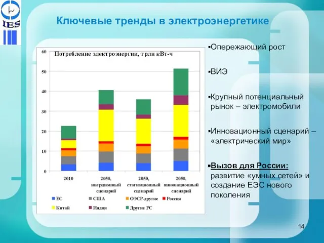 Ключевые тренды в электроэнергетике Опережающий рост ВИЭ Крупный потенциальный рынок – электромобили