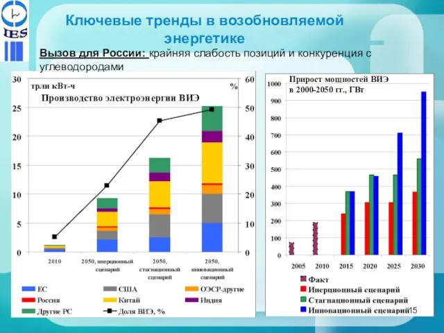 Ключевые тренды в возобновляемой энергетике Производство электроэнергии ВИЭ Прирост мощностей ВИЭ в