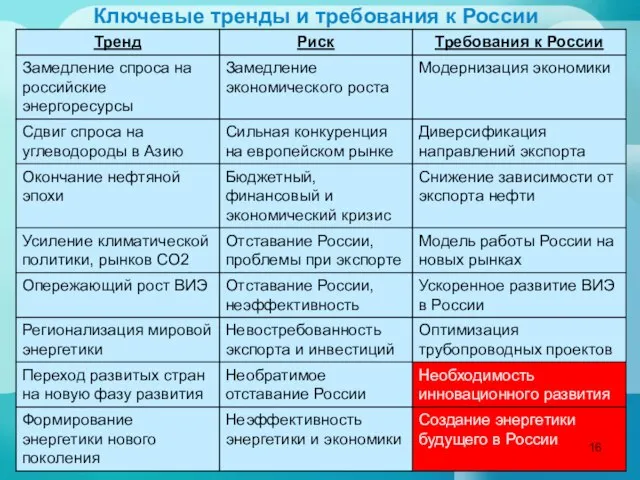 Ключевые тренды и требования к России