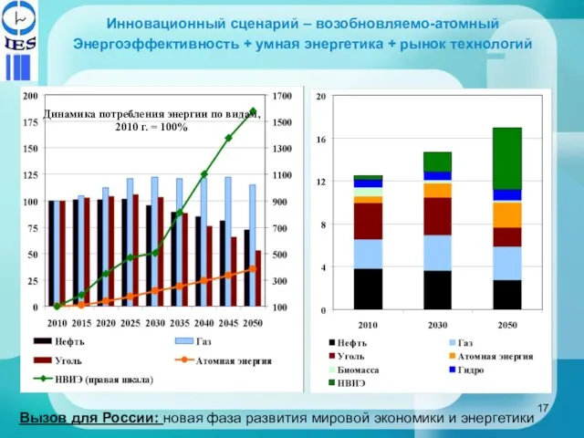 Инновационный сценарий – возобновляемо-атомный Энергоэффективность + умная энергетика + рынок технологий Динамика