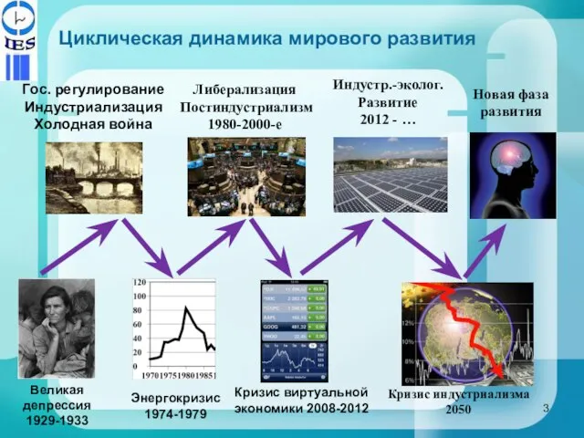 Гос. регулирование Индустриализация Холодная война Великая депрессия 1929-1933 Кризис виртуальной экономики 2008-2012