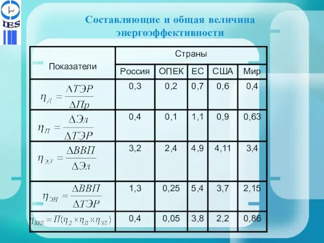 Составляющие и общая величина энергоэффективности