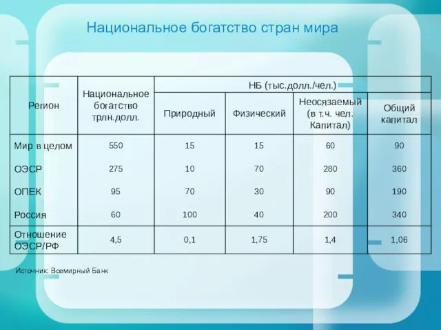 Национальное богатство стран мира Источник: Всемирный Банк