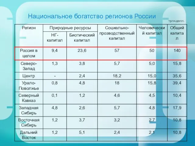 трлн.долл. Национальное богатство регионов России