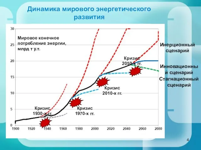 Динамика мирового энергетического развития Кризис 2050-х гг. Кризис 2010-х гг. Кризис 1930-х