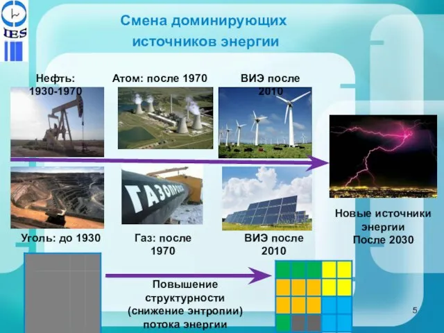 Смена доминирующих источников энергии Уголь: до 1930 Новые источники энергии После 2030