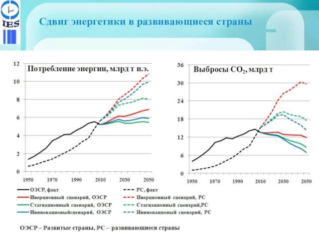 Сдвиг энергетики в развивающиеся страны