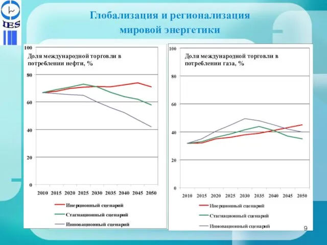 Глобализация и регионализация мировой энергетики Доля международной торговли в потреблении нефти, %