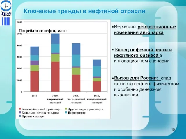 Ключевые тренды в нефтяной отрасли Возможны революционные изменения автопарка Конец нефтяной эпохи