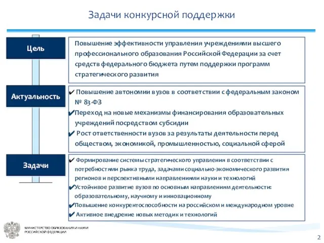 Задачи конкурсной поддержки Повышение автономии вузов в соответствии с федеральным законом №