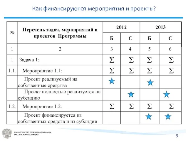 Как финансируются мероприятия и проекты?