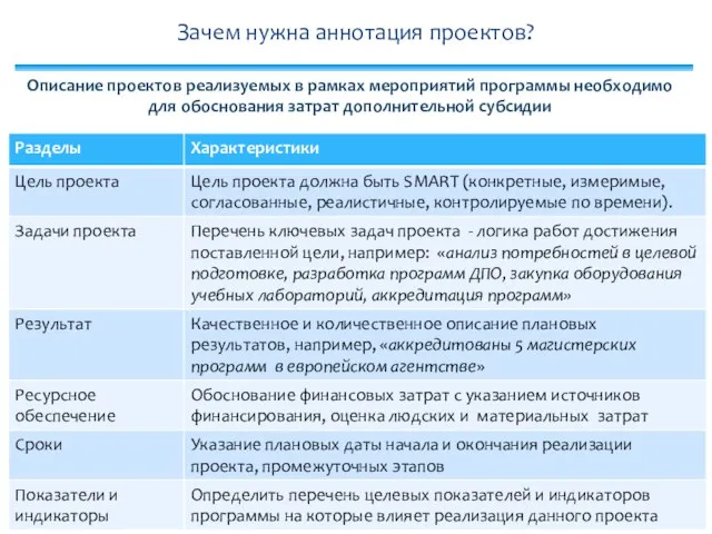 Зачем нужна аннотация проектов? Описание проектов реализуемых в рамках мероприятий программы необходимо