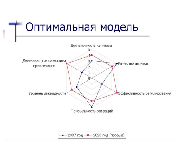 Оптимальная модель