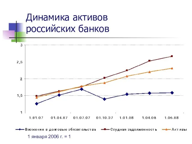 Динамика активов российских банков 1 января 2006 г. = 1