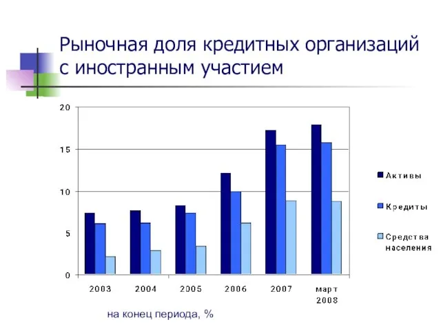 Рыночная доля кредитных организаций с иностранным участием на конец периода, %