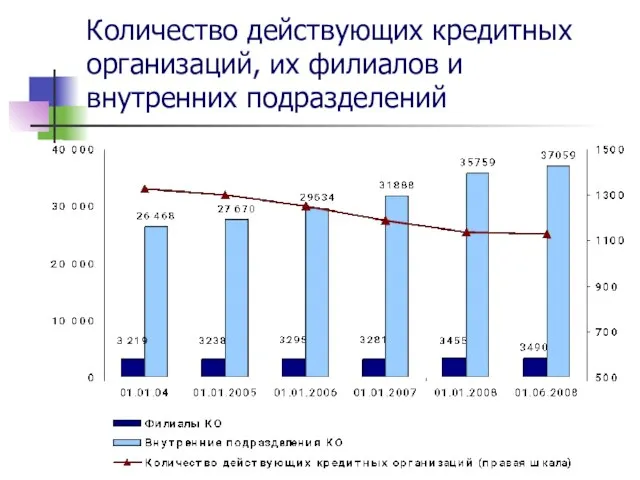 Количество действующих кредитных организаций, их филиалов и внутренних подразделений