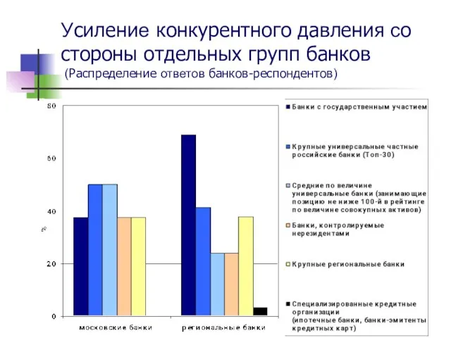 Усиление конкурентного давления со стороны отдельных групп банков (Распределение ответов банков-респондентов)