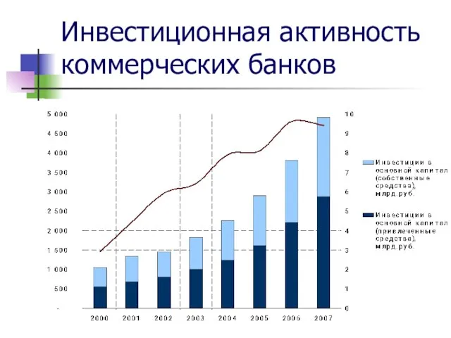 Инвестиционная активность коммерческих банков