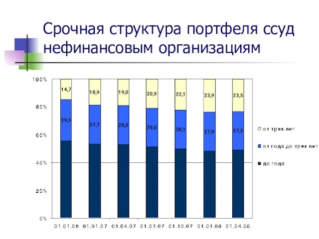 Срочная структура портфеля ссуд нефинансовым организациям