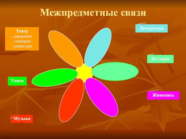 Межпредметные связи Литература История Живопись Музыка Танец Театр декорации сценарий - режиссура