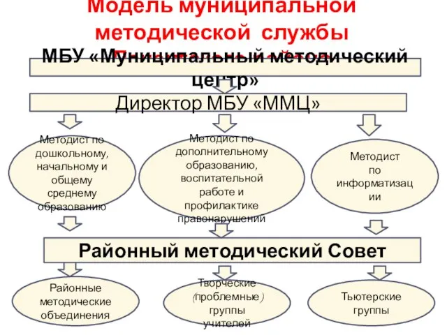 Модель муниципальной методической службы Печенгского района Директор МБУ «ММЦ» МБУ «Муниципальный методический