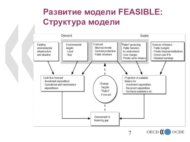 Развитие модели FEASIBLE: Структура модели