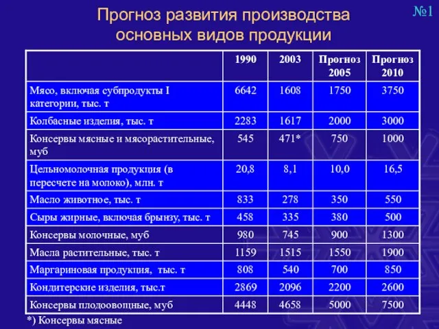 Прогноз развития производства основных видов продукции *) Консервы мясные №1