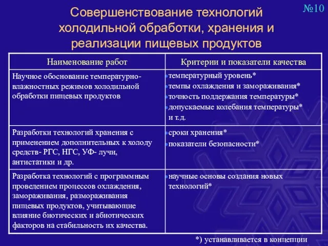 Совершенствование технологий холодильной обработки, хранения и реализации пищевых продуктов *) устанавливается в концепции №10