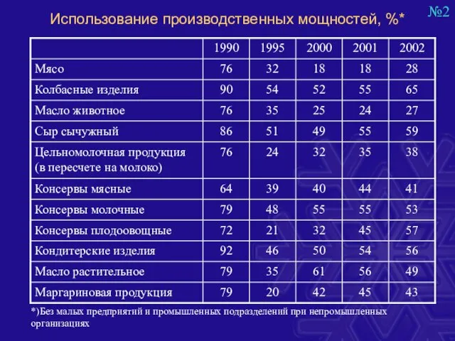 Использование производственных мощностей, %* *)Без малых предприятий и промышленных подразделений при непромышленных организациях №2