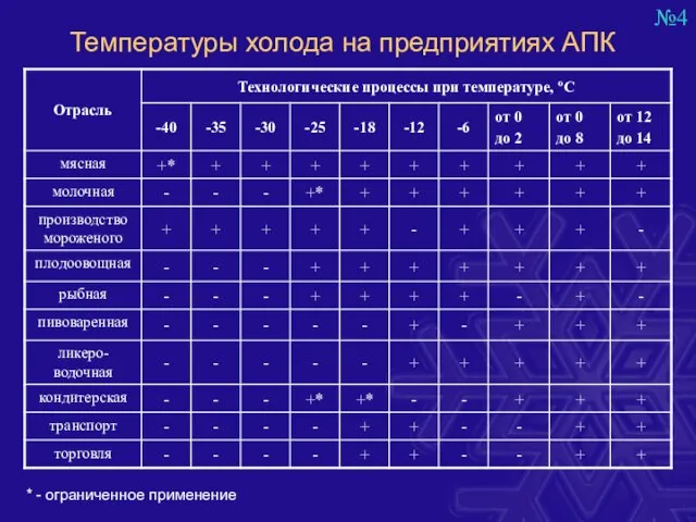 Температуры холода на предприятиях АПК * - ограниченное применение №4