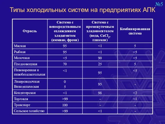 Типы холодильных систем на предприятиях АПК №5